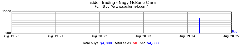 Insider Trading Transactions for Nagy McBane Clara