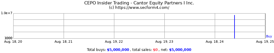 Insider Trading Transactions for Cantor Equity Partners I Inc.