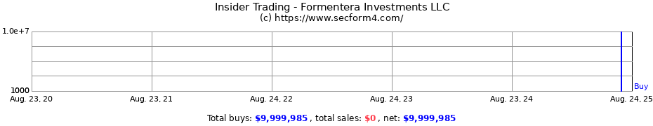 Insider Trading Transactions for Formentera Investments LLC