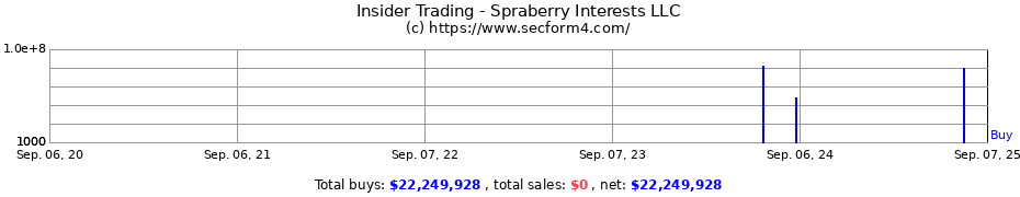 Insider Trading Transactions for Spraberry Interests LLC