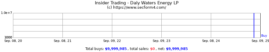 Insider Trading Transactions for Daly Waters Energy LP
