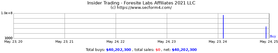 Insider Trading Transactions for Foresite Labs Affiliates 2021 LLC