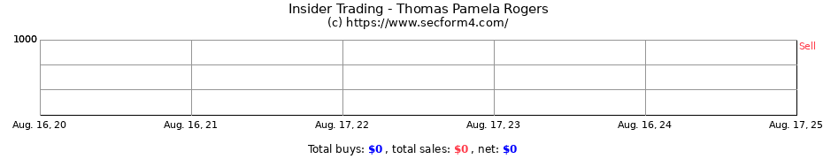 Insider Trading Transactions for Thomas Pamela Rogers