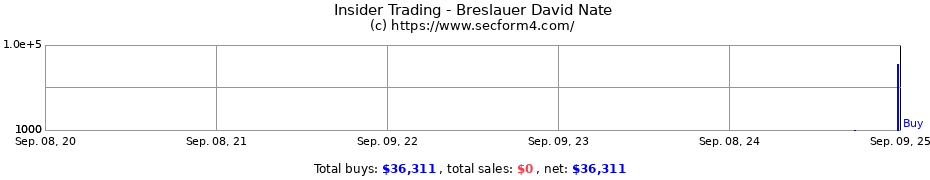 Insider Trading Transactions for Breslauer David Nate