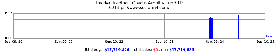 Insider Trading Transactions for Casdin Amplify Fund LP