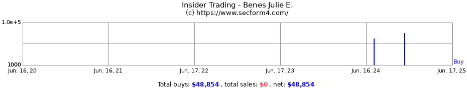 Insider Trading Transactions for Benes Julie E.