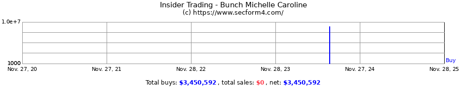 Insider Trading Transactions for Bunch Michelle Caroline