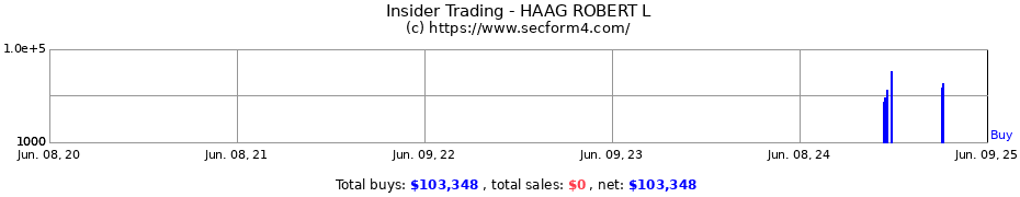 Insider Trading Transactions for HAAG ROBERT L