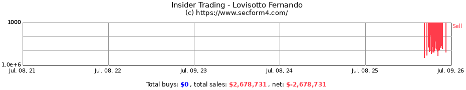 Insider Trading Transactions for Lovisotto Fernando
