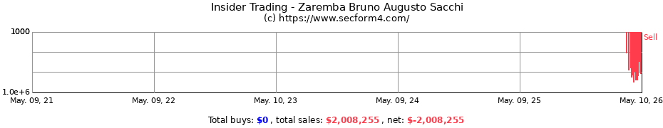 Insider Trading Transactions for Zaremba Bruno Augusto Sacchi