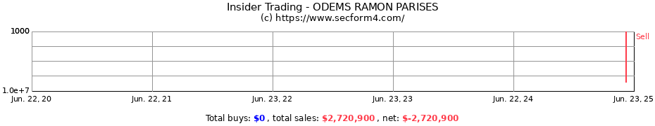 Insider Trading Transactions for ODEMS RAMON PARISES