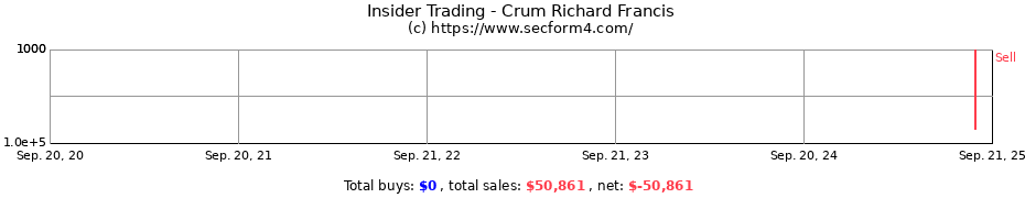 Insider Trading Transactions for Crum Richard Francis
