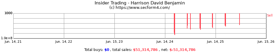 Insider Trading Transactions for Harrison David Benjamin