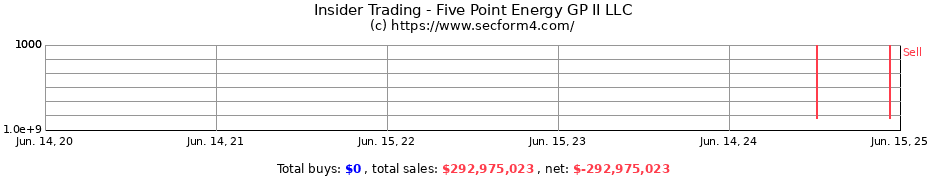 Insider Trading Transactions for Five Point Energy GP II LLC