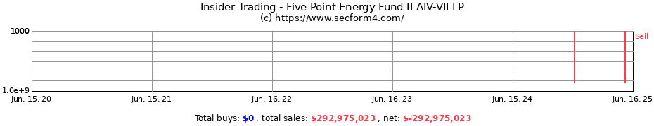 Insider Trading Transactions for Five Point Energy Fund II AIV-VII LP