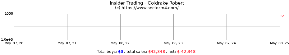 Insider Trading Transactions for Coldrake Robert