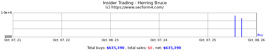 Insider Trading Transactions for Herring Bruce