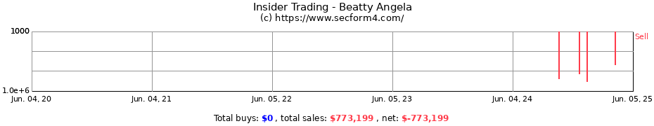 Insider Trading Transactions for Beatty Angela