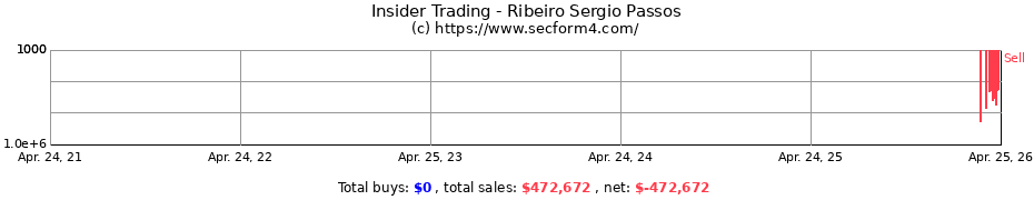 Insider Trading Transactions for Ribeiro Sergio Passos