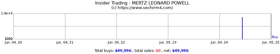 Insider Trading Transactions for MERTZ LEONARD POWELL