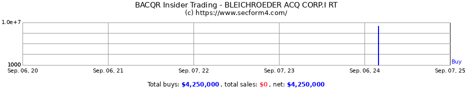 Insider Trading Transactions for Bleichroeder Acquisition Corp. I