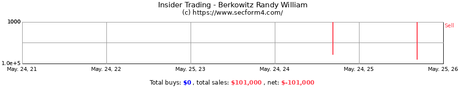 Insider Trading Transactions for Berkowitz Randy William