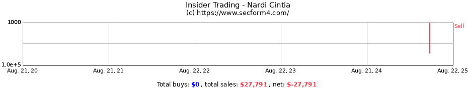 Insider Trading Transactions for Nardi Cintia