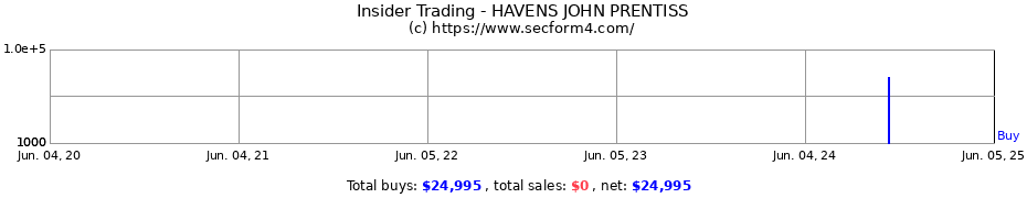 Insider Trading Transactions for HAVENS JOHN PRENTISS