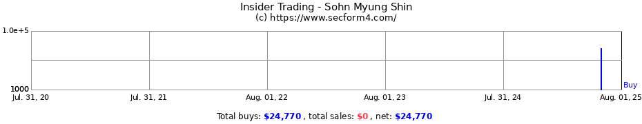Insider Trading Transactions for Sohn Myung Shin