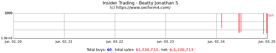 Insider Trading Transactions for Beatty Jonathan S