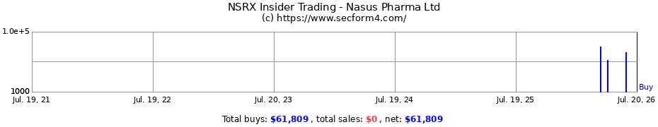 Insider Trading Transactions for Nasus Pharma Ltd