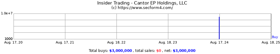 Insider Trading Transactions for Cantor EP Holdings, LLC