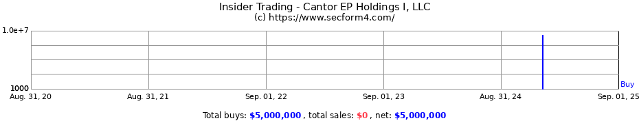 Insider Trading Transactions for Cantor EP Holdings I, LLC