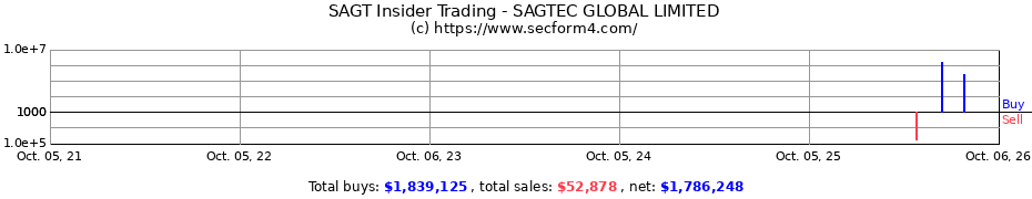 Insider Trading Transactions for SAGTEC GLOBAL LIMITED