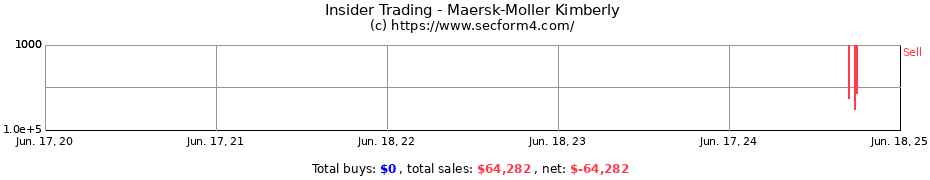 Insider Trading Transactions for Maersk-Moller Kimberly