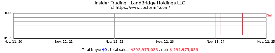 Insider Trading Transactions for LandBridge Holdings LLC