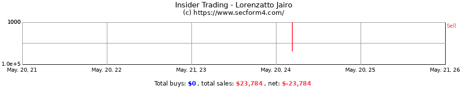 Insider Trading Transactions for Lorenzatto Jairo