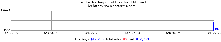 Insider Trading Transactions for Fruhbeis Todd Michael