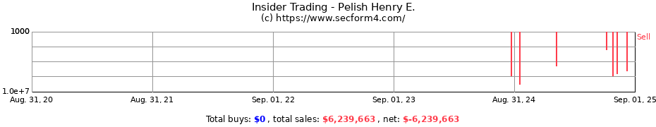 Insider Trading Transactions for Pelish Henry E.