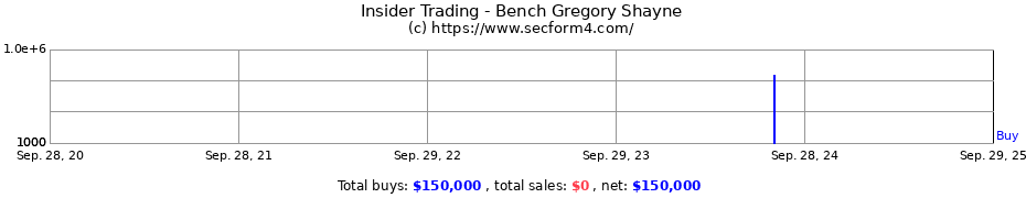 Insider Trading Transactions for Bench Gregory Shayne
