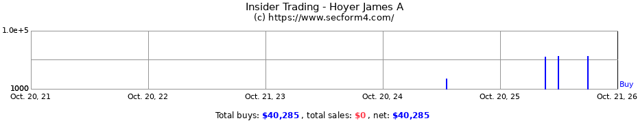 Insider Trading Transactions for Hoyer James A