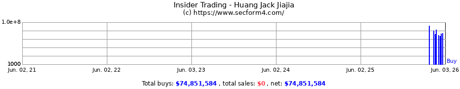 Insider Trading Transactions for Huang Jack Jiajia