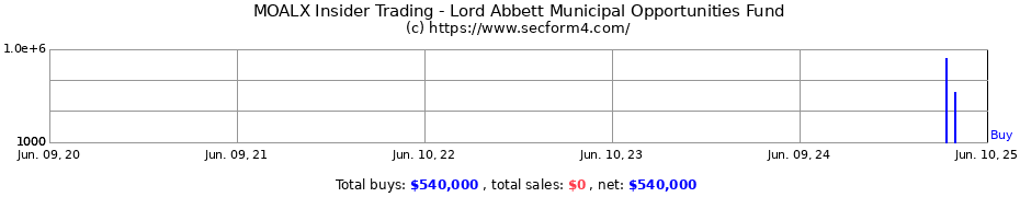 Insider Trading Transactions for Lord Abbett Municipal Opportunities Fund