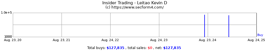 Insider Trading Transactions for Leitao Kevin D