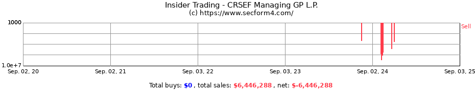Insider Trading Transactions for CRSEF Managing GP L.P.