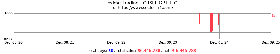 Insider Trading Transactions for CRSEF GP L.L.C.