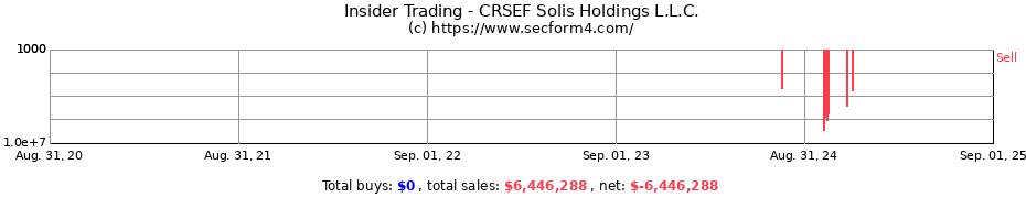Insider Trading Transactions for CRSEF Solis Holdings L.L.C.