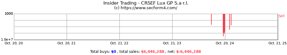 Insider Trading Transactions for CRSEF Lux GP S.a r.l.