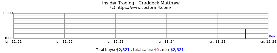 Insider Trading Transactions for Craddock Matthew