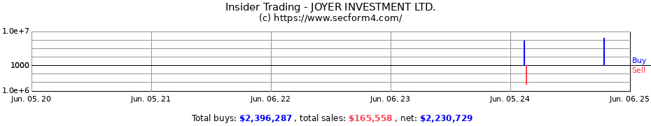 Insider Trading Transactions for JOYER INVESTMENT LTD.